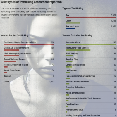 Infographic displaying global human trafficking statistics.